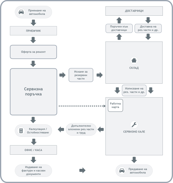 Autoservice Schema